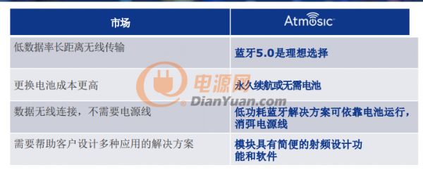 IoT裝置永久續航甚至無需電池？Atmosic? Technologies says yes！