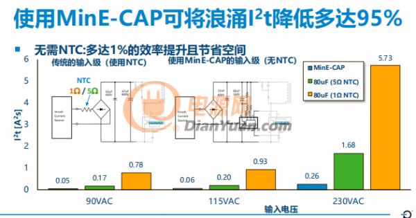 電源適配器體積又縮小了？離不開(kāi)PI全新MinE-CAP? IC！
