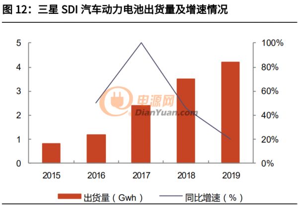 資深鋰電池供應(yīng)商三星SDI研究報(bào)告